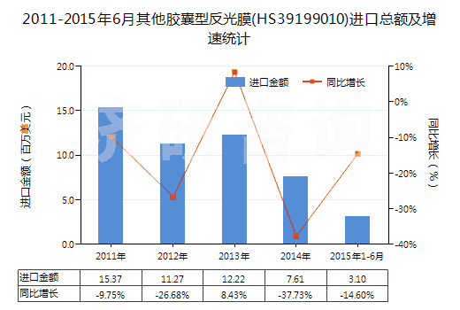 2011-2015年6月其他膠囊型反光膜(HS39199010)進(jìn)口總額及增速統(tǒng)計(jì)